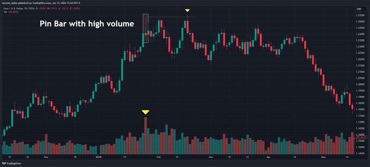 Grafik Harga Candlestick Harian EURUSD Menampilkan Pin Bar dengan Volume Penjualan Tinggi